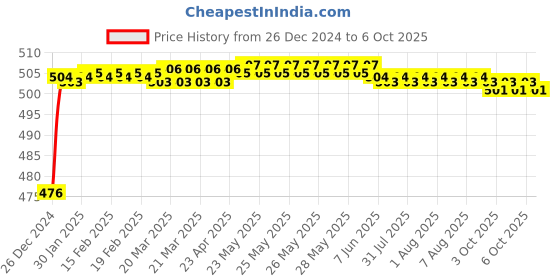 moglix.com Fenner AX99 Powerflex Plus Classical Raw Edge Cogged V Belt fenner Price History Graph from 26 Dec 2024 to 6 Oct 2025