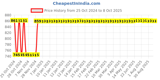 moglix.com Fenner B100 Poly-F Plus PB Classical Wrapped V Belt fenner Price History Graph from 25 Oct 2024 to 8 Oct 2025