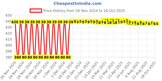 moglix.com Fenner B100 Power Loom Belt fenner Price History Graph from 26 Nov 2024 to 18 Oct 2025