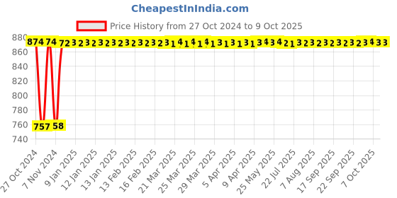 moglix.com Fenner B101 Poly-F Plus PB Classical Wrapped V Belt fenner Price History Graph from 27 Oct 2024 to 7 Oct 2025