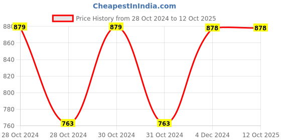 moglix.com Fenner B102 Poly-F Plus PB Classical Wrapped V Belt fenner Price History Graph from 28 Oct 2024 to 12 Oct 2025