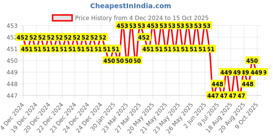 moglix.com Fenner B102 Power Loom Belt fenner Price History Graph from 4 Dec 2024 to 14 Oct 2025