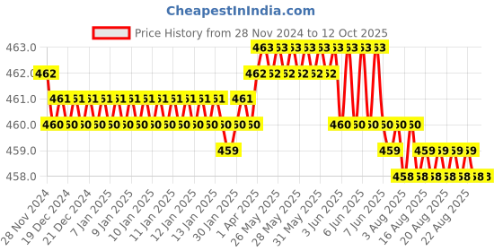 moglix.com Fenner B104 Power Loom Belt fenner Price History Graph from 28 Nov 2024 to 11 Oct 2025