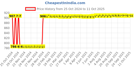 moglix.com Fenner B105 Poly-F Plus PB Classical Wrapped V Belt fenner Price History Graph from 25 Oct 2024 to 10 Oct 2025