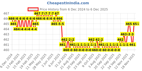 moglix.com Fenner B105 Power Loom Belt fenner Price History Graph from 6 Dec 2024 to 5 Dec 2025