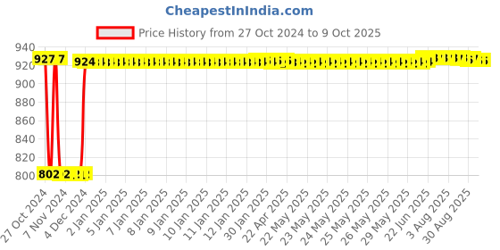 moglix.com Fenner B107 Poly-F Plus PB Classical Wrapped V Belt fenner Price History Graph from 27 Oct 2024 to 8 Oct 2025
