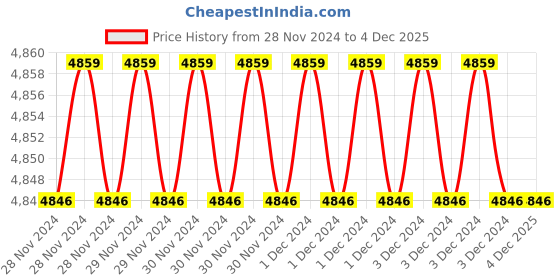 moglix.com Fenner B108 Power Loom Belt (Pack of 10) fenner Price History Graph from 28 Nov 2024 to 4 Dec 2025