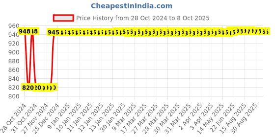 moglix.com Fenner B109 Poly-F Plus PB Classical Wrapped V Belt fenner Price History Graph from 28 Oct 2024 to 7 Oct 2025