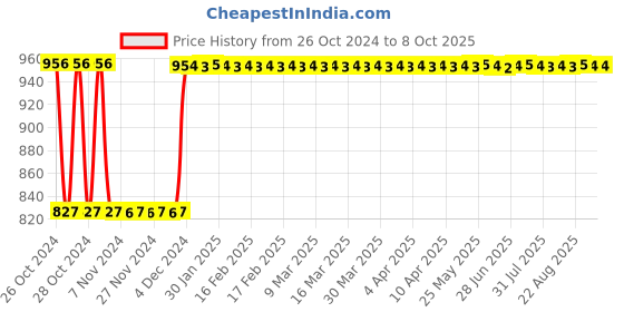 moglix.com Fenner B110 Poly-F Plus PB Classical Wrapped V Belt fenner Price History Graph from 26 Oct 2024 to 7 Oct 2025