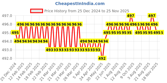 moglix.com Fenner B110 Power Loom Belt fenner Price History Graph from 25 Dec 2024 to 24 Nov 2025