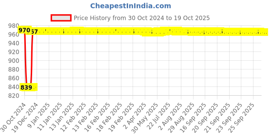 moglix.com Fenner B111 Poly-F Plus PB Classical Wrapped V Belt fenner Price History Graph from 30 Oct 2024 to 18 Oct 2025