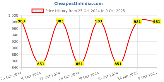 moglix.com Fenner B112 Poly-F Plus PB Classical Wrapped V Belt fenner Price History Graph from 25 Oct 2024 to 9 Oct 2025