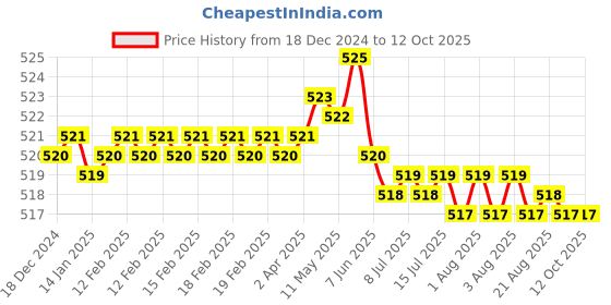 moglix.com Fenner B112 Power Loom Belt fenner Price History Graph from 18 Dec 2024 to 12 Oct 2025