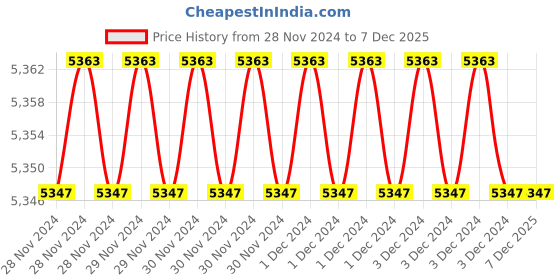 moglix.com Fenner B114 Power Loom Belt (Pack of 10) fenner Price History Graph from 28 Nov 2024 to 7 Dec 2025
