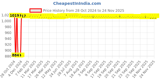 moglix.com Fenner B115 Poly-F Plus PB Classical Wrapped V Belt fenner Price History Graph from 28 Oct 2024 to 23 Nov 2025