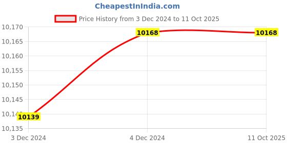 moglix.com Fenner B115 Poly-F Plus PB Classical Wrapped V Belt (Pack of 10) fenner Price History Graph from 3 Dec 2024 to 10 Oct 2025