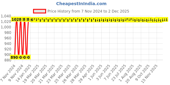 moglix.com Fenner B116 Poly-F Plus PB Classical Wrapped V Belt fenner Price History Graph from 7 Nov 2024 to 1 Dec 2025