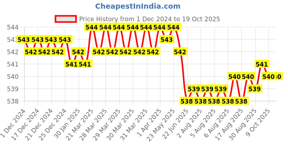 moglix.com Fenner B116 Power Loom Belt fenner Price History Graph from 1 Dec 2024 to 17 Oct 2025