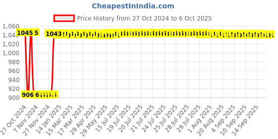 moglix.com Fenner B118 Poly-F Plus PB Classical Wrapped V Belt fenner Price History Graph from 27 Oct 2024 to 6 Oct 2025