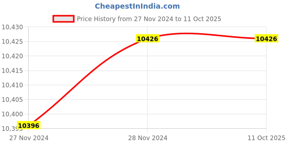 moglix.com Fenner B118 Poly-F Plus PB Classical Wrapped V Belt (Pack of 10) fenner Price History Graph from 27 Nov 2024 to 10 Oct 2025