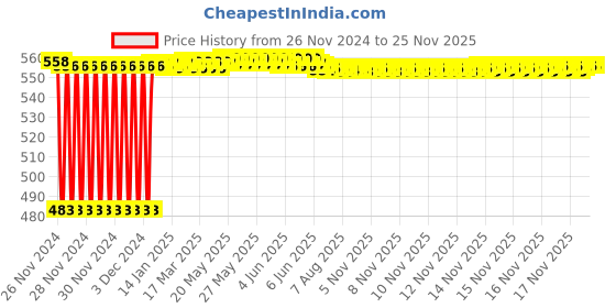 moglix.com Fenner B118 Power Loom Belt fenner Price History Graph from 26 Nov 2024 to 24 Nov 2025