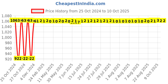 moglix.com Fenner B121 Poly-F Plus PB Classical Wrapped V Belt fenner Price History Graph from 25 Oct 2024 to 9 Oct 2025