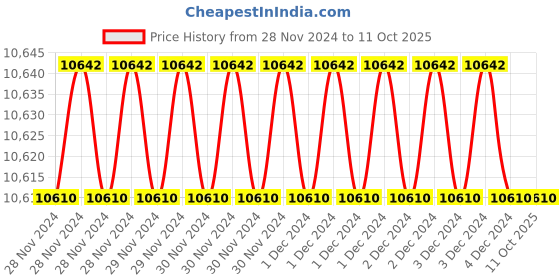 moglix.com Fenner B121 Poly-F Plus PB Classical Wrapped V Belt (Pack of 10) fenner Price History Graph from 28 Nov 2024 to 10 Oct 2025