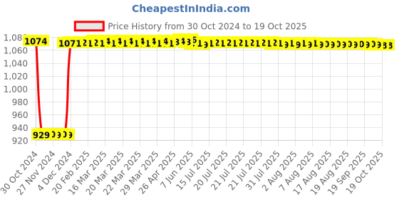 moglix.com Fenner B122 Poly-F Plus PB Classical Wrapped V Belt fenner Price History Graph from 30 Oct 2024 to 17 Oct 2025