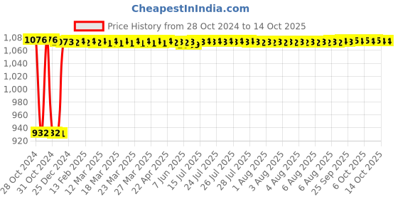 moglix.com Fenner B123 Poly-F Plus PB Classical Wrapped V Belt fenner Price History Graph from 28 Oct 2024 to 13 Oct 2025