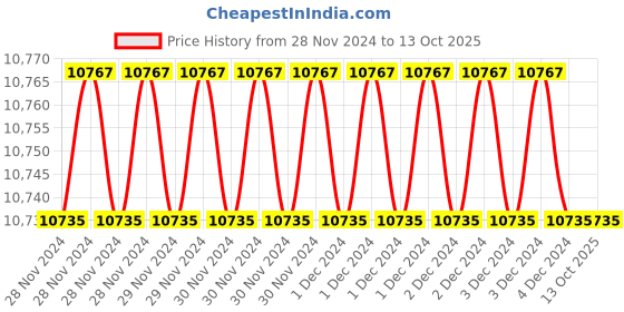 moglix.com Fenner B123 Poly-F Plus PB Classical Wrapped V Belt (Pack of 10) fenner Price History Graph from 28 Nov 2024 to 12 Oct 2025