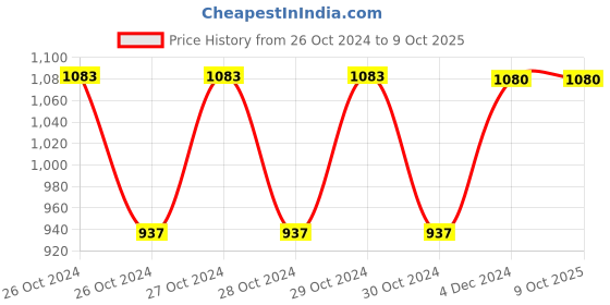 moglix.com Fenner B124 Poly-F Plus PB Classical Wrapped V Belt fenner Price History Graph from 26 Oct 2024 to 9 Oct 2025