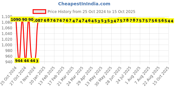 moglix.com Fenner B125 Poly-F Plus PB Classical Wrapped V Belt fenner Price History Graph from 25 Oct 2024 to 14 Oct 2025