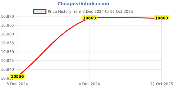 moglix.com Fenner B125 Poly-F Plus PB Classical Wrapped V Belt (Pack of 10) fenner Price History Graph from 3 Dec 2024 to 12 Oct 2025