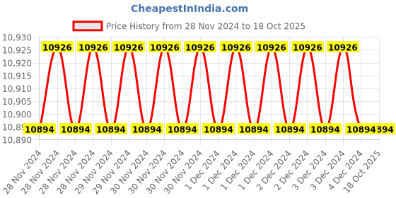 moglix.com Fenner B126 Poly-F Plus PB Classical Wrapped V Belt (Pack of 10) fenner Price History Graph from 28 Nov 2024 to 18 Oct 2025