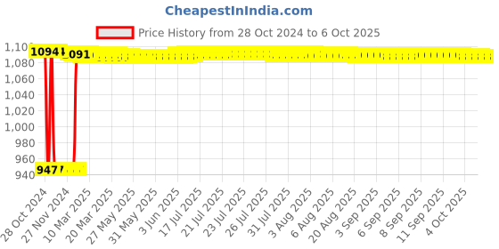 moglix.com Fenner B127 Poly-F Plus PB Classical Wrapped V Belt fenner Price History Graph from 28 Oct 2024 to 6 Oct 2025