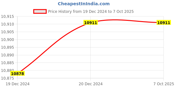moglix.com Fenner B127 Poly-F Plus PB Classical Wrapped V Belt (Pack of 10) fenner Price History Graph from 19 Dec 2024 to 7 Oct 2025