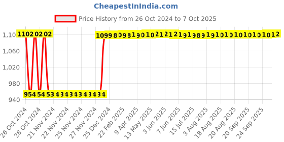 moglix.com Fenner B128 Poly-F Plus PB Classical Wrapped V Belt fenner Price History Graph from 26 Oct 2024 to 7 Oct 2025