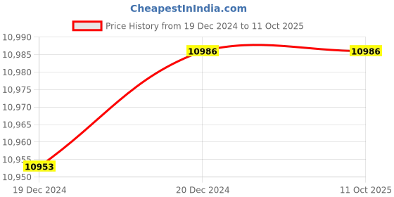 moglix.com Fenner B128 Poly-F Plus PB Classical Wrapped V Belt (Pack of 10) fenner Price History Graph from 19 Dec 2024 to 10 Oct 2025
