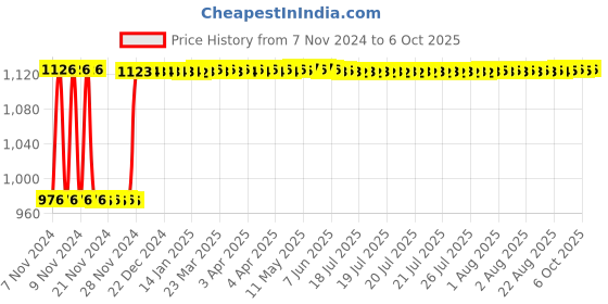 moglix.com Fenner B129 Poly-F Plus PB Classical Wrapped V Belt fenner Price History Graph from 7 Nov 2024 to 6 Oct 2025