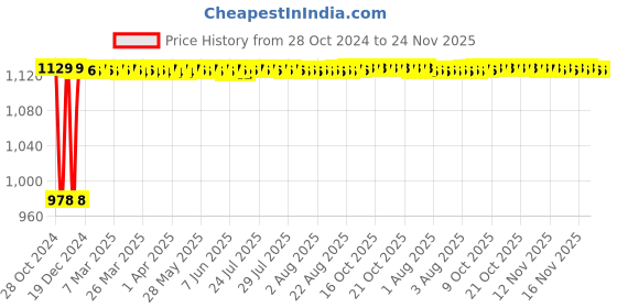 moglix.com Fenner B130 Poly-F Plus PB Classical Wrapped V Belt fenner Price History Graph from 28 Oct 2024 to 23 Nov 2025