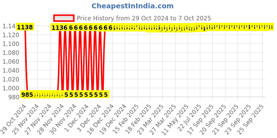 moglix.com Fenner B131 Poly-F Plus PB Classical Wrapped V Belt fenner Price History Graph from 29 Oct 2024 to 7 Oct 2025