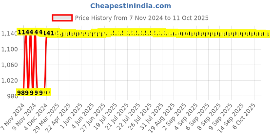 moglix.com Fenner B132 Poly-F Plus PB Classical Wrapped V Belt fenner Price History Graph from 7 Nov 2024 to 10 Oct 2025