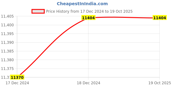 moglix.com Fenner B132 Poly-F Plus PB Classical Wrapped V Belt (Pack of 10) fenner Price History Graph from 17 Dec 2024 to 18 Oct 2025
