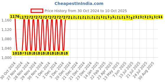 moglix.com Fenner B135 Poly-F Plus PB Classical Wrapped V Belt fenner Price History Graph from 30 Oct 2024 to 10 Oct 2025