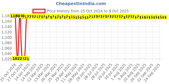 moglix.com Fenner B136 Poly-F Plus PB Classical Wrapped V Belt fenner Price History Graph from 25 Oct 2024 to 8 Oct 2025