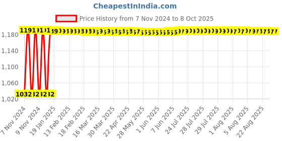 moglix.com Fenner B137 Poly-F Plus PB Classical Wrapped V Belt fenner Price History Graph from 7 Nov 2024 to 8 Oct 2025