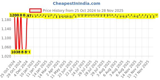 moglix.com Fenner B138 Poly-F Plus PB Classical Wrapped V Belt fenner Price History Graph from 25 Oct 2024 to 27 Nov 2025