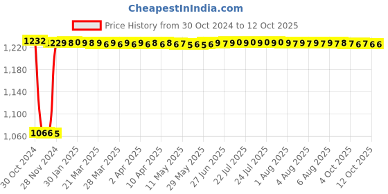 moglix.com Fenner B140 Poly-F Plus PB Classical Wrapped V Belt fenner Price History Graph from 30 Oct 2024 to 11 Oct 2025