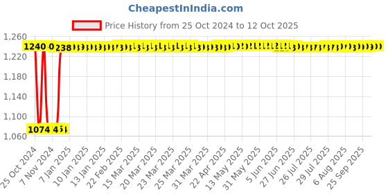 moglix.com Fenner B141 Poly-F Plus PB Classical Wrapped V Belt fenner Price History Graph from 25 Oct 2024 to 12 Oct 2025