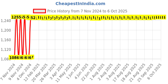 moglix.com Fenner B142 Poly-F Plus PB Classical Wrapped V Belt fenner Price History Graph from 7 Nov 2024 to 6 Oct 2025